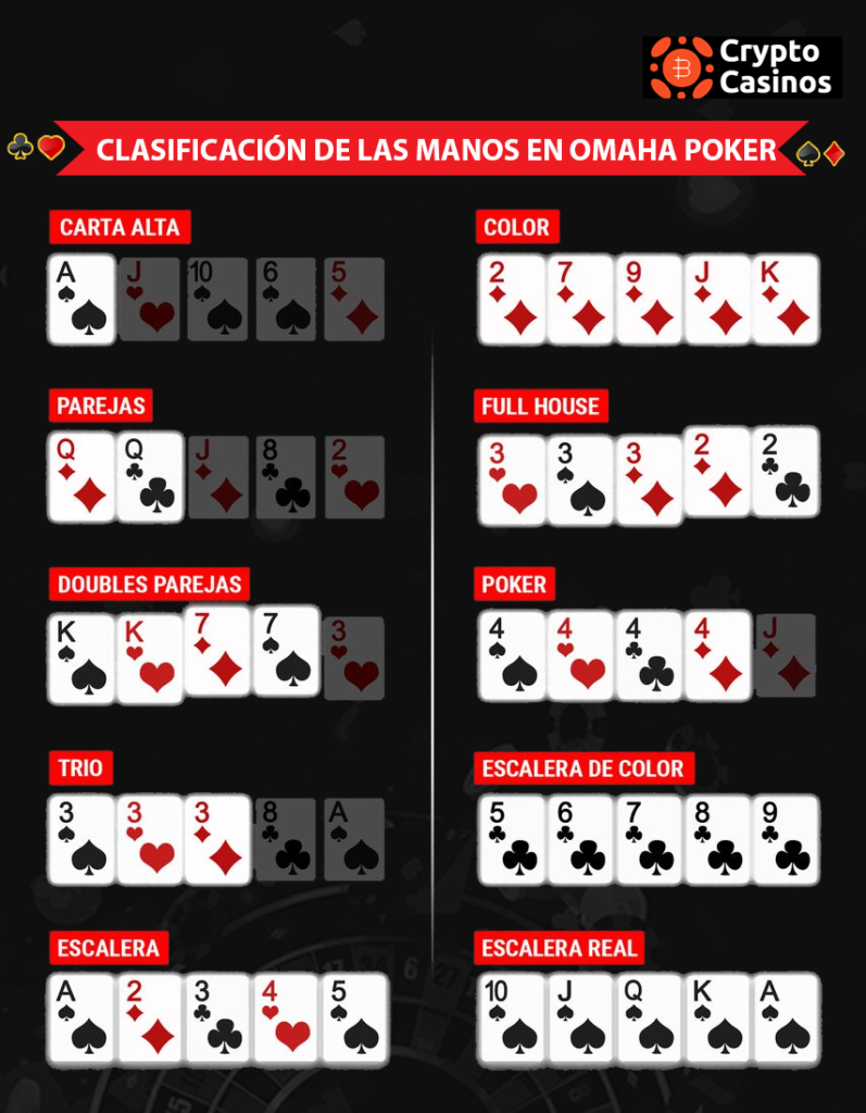 Clasificación de las Manos en Omaha Poker